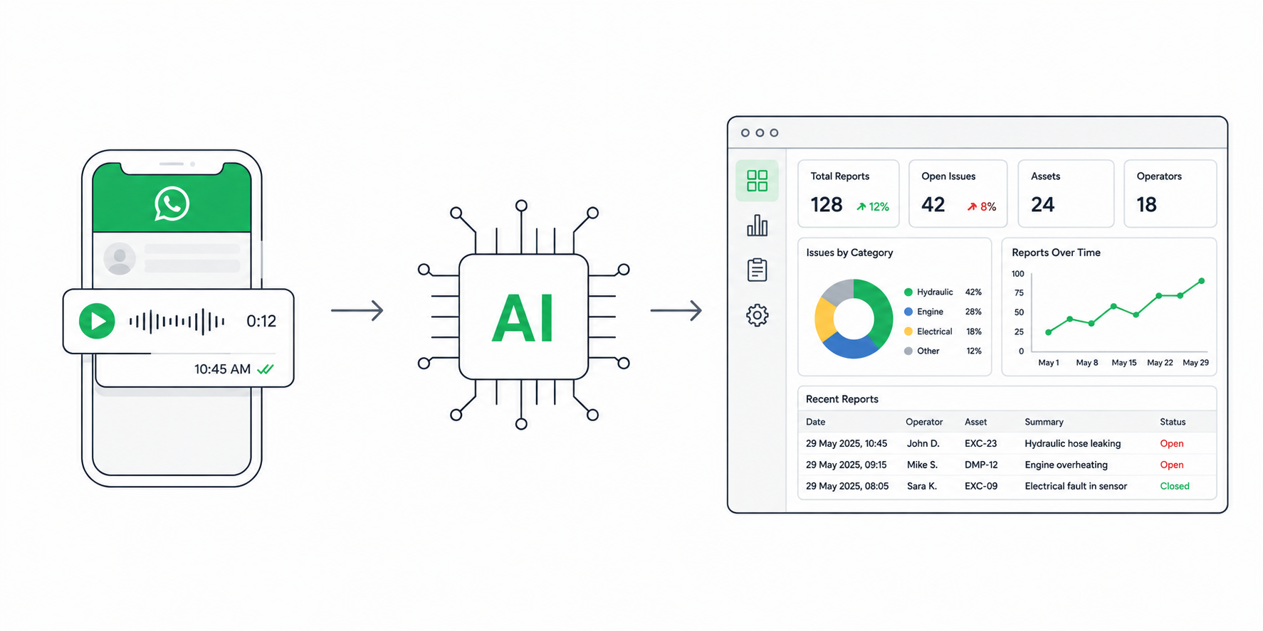 WhatsApp voice note to AI processing to operational dashboard workflow